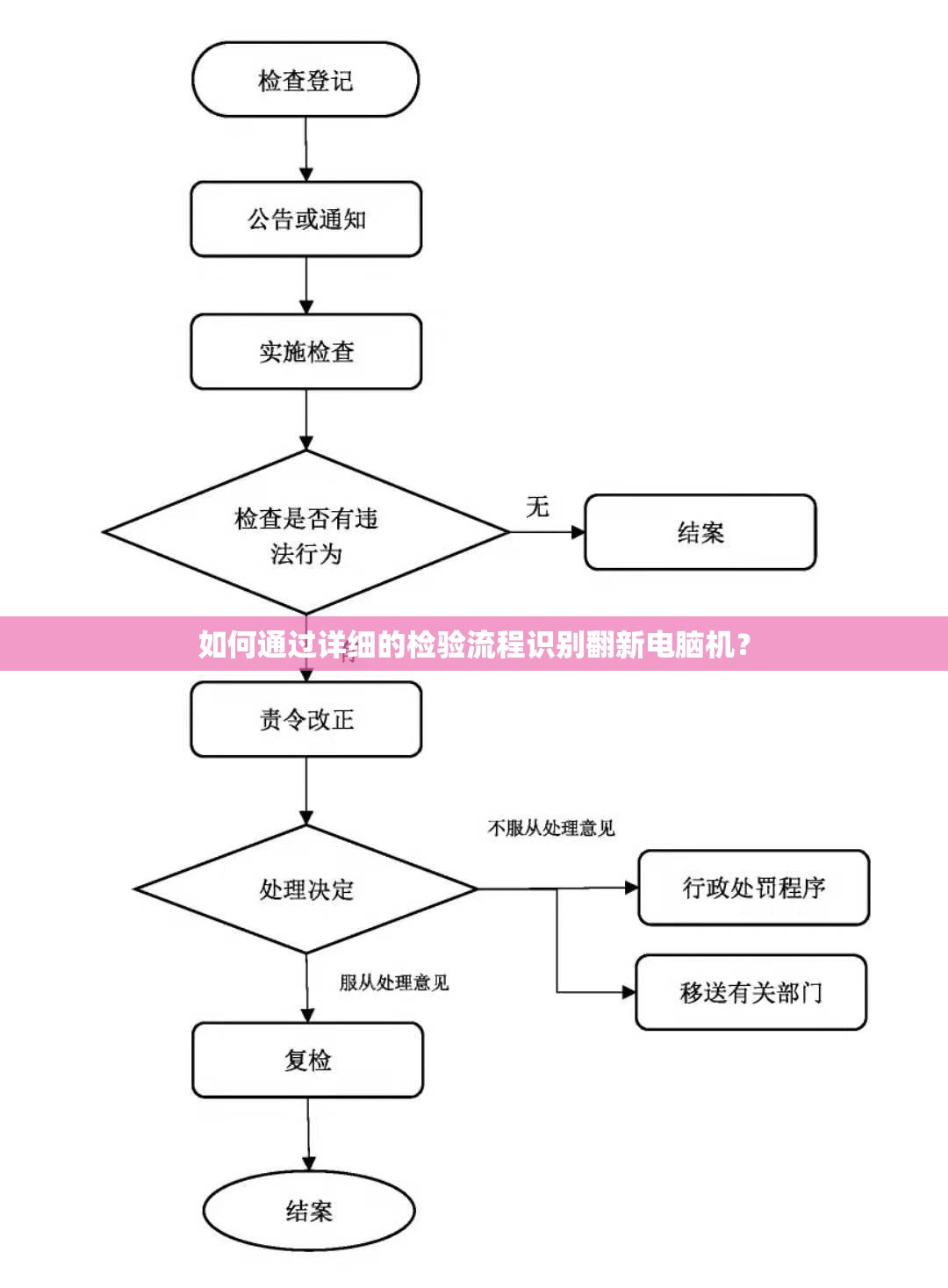 如何通过详细的检验流程识别翻新电脑机？